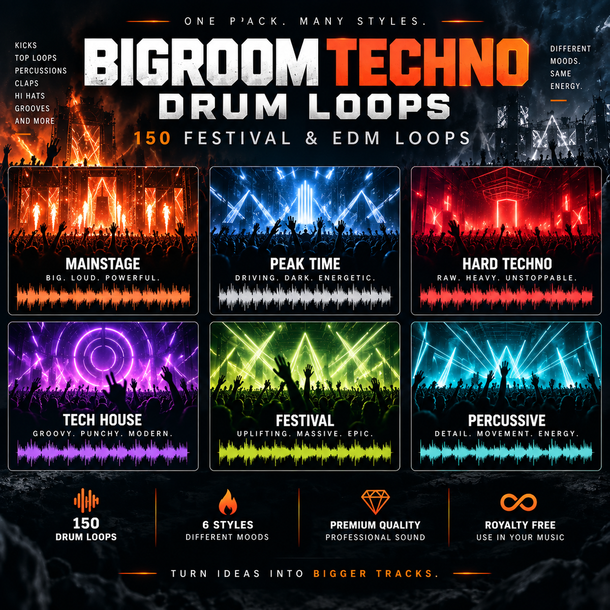 Promotional graphic for a Bigroom Techno Drum Loops pack, showing six colorful concert-style panels labeled Mainstage, Peak Time, Hard Techno, Tech House, Festival, and Percussive, with text advertising 150 festival & EDM loops.