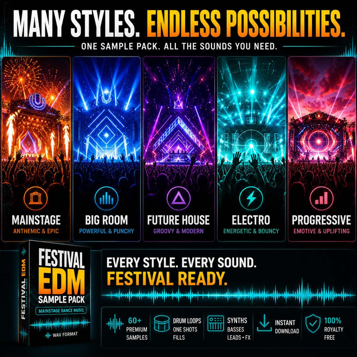 Promotional graphic for a digital EDM sample pack showing five vertical panels with neon concert stage visuals and text labels: Mainstage, Big Room, Future House, Electro, and Progressive. Large headline text at the top reads 'MANY STYLES.