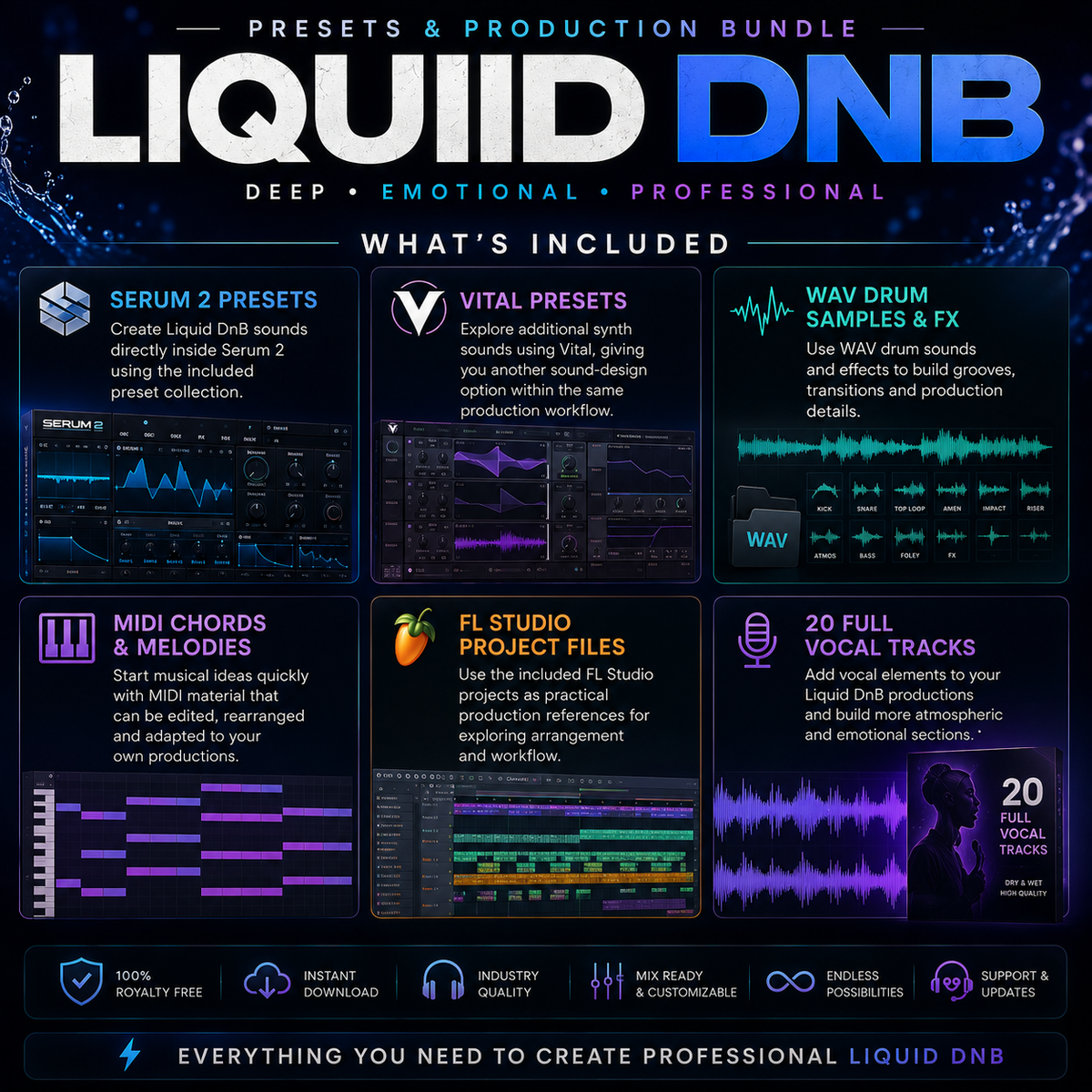 Promotional graphic for a Liquid DNB presets and production bundle, featuring six panels with screenshots of audio modules, waveforms, MIDI chord editors, vocal tracks, and feature icons on a dark blue background.
