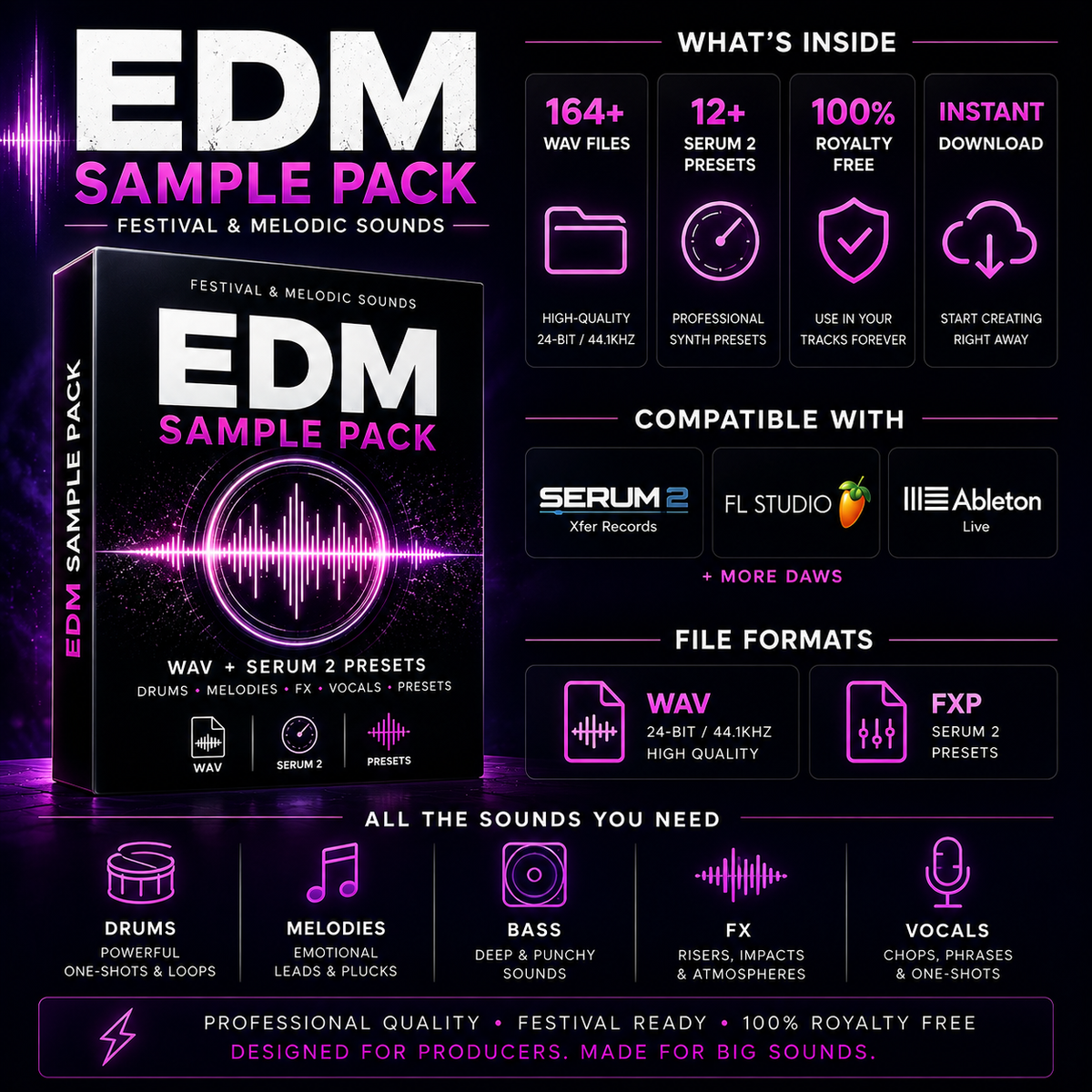 Promotional graphic for an EDM Sample Pack featuring a 3D software box cover with a pink and white design, surrounded by feature callouts in English. The design highlights compatibility with Serum 2, FL Studio, Ableton Live, and includes file formats WAV, FXP, and FX.