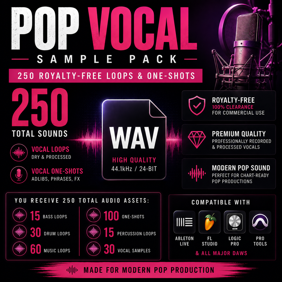 Promotional graphic for a 'Pop Vocal Sample Pack' containing 250 royalty-free loops and one-shots. The design features a dark pink and black background with bold white and pink typography, a central WAV audio file icon, and lists of compatible software like Artelon Live, FL Studio, and Logic Pro.